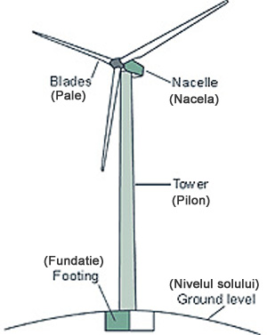 cum functioneaza o turbina eoliana how a wind turbine work 2